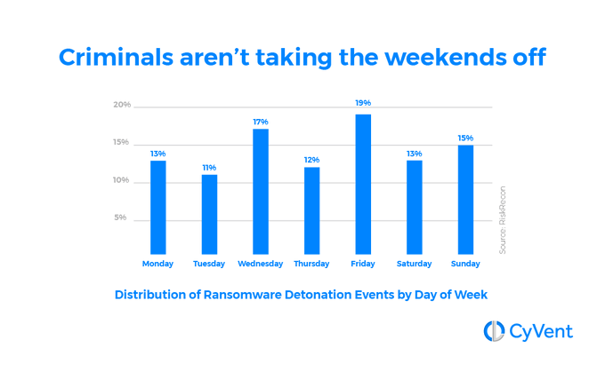 Criminals arent taking the weekends off